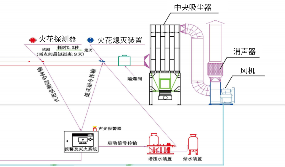 智能活化探测及灭火系统