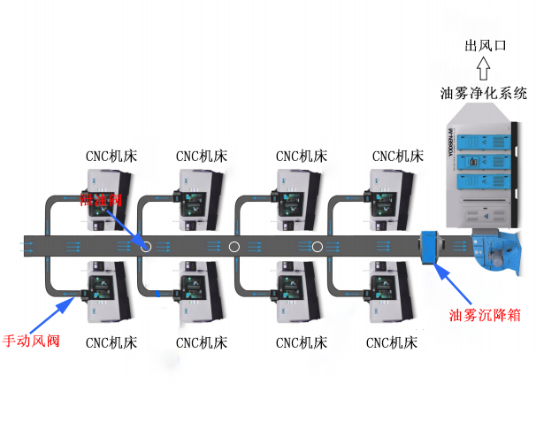 大型静电式油雾收集器