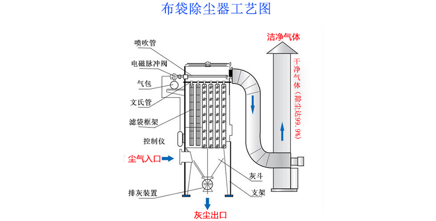 家具厂布袋除尘器