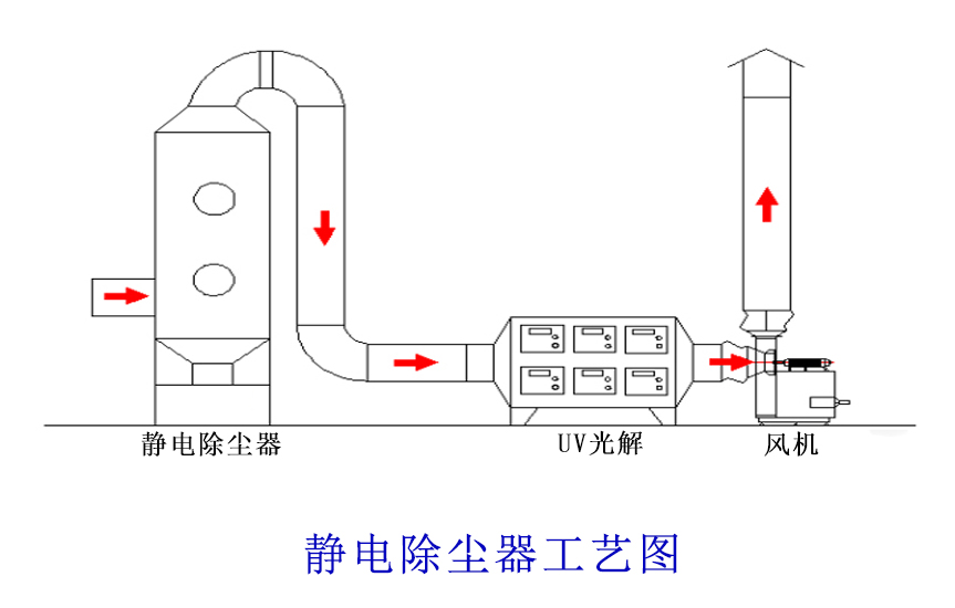 静电除尘器