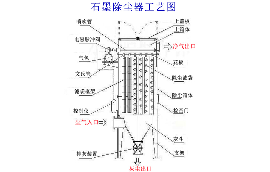 石墨粉尘除尘器